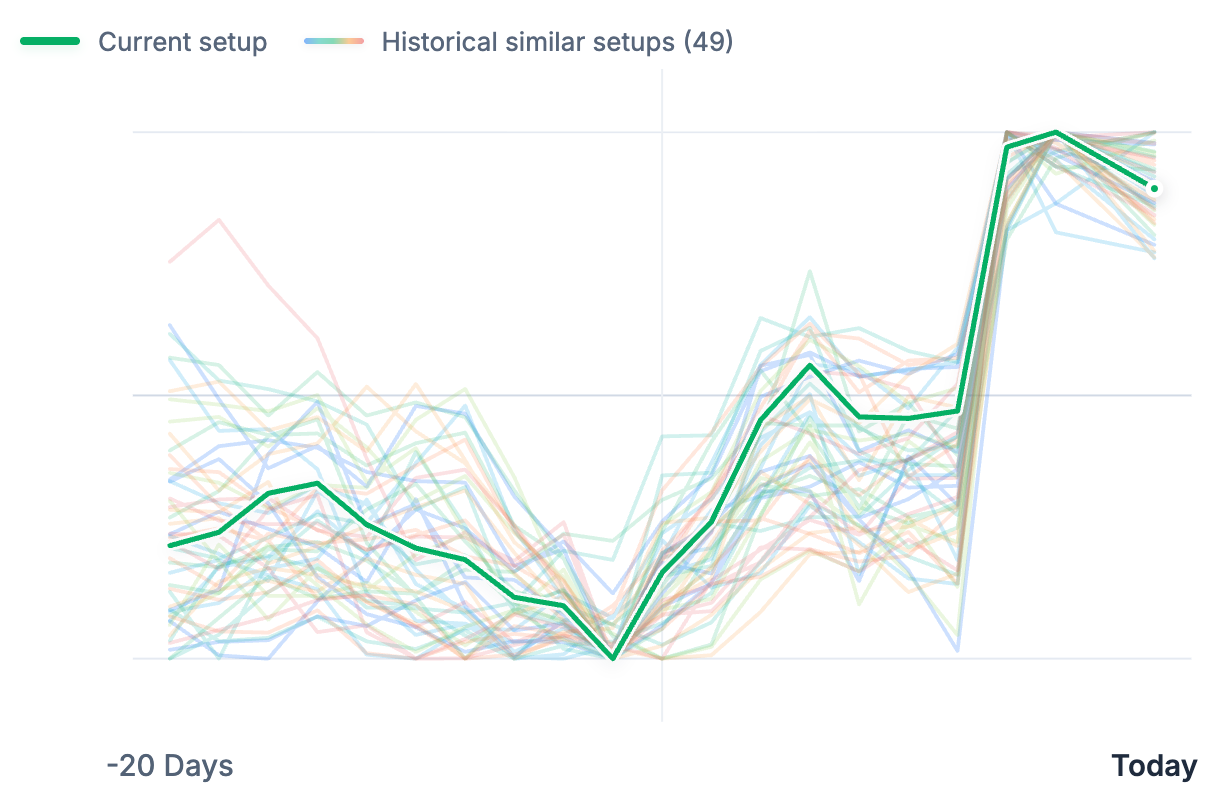 Current setup vs historical matches