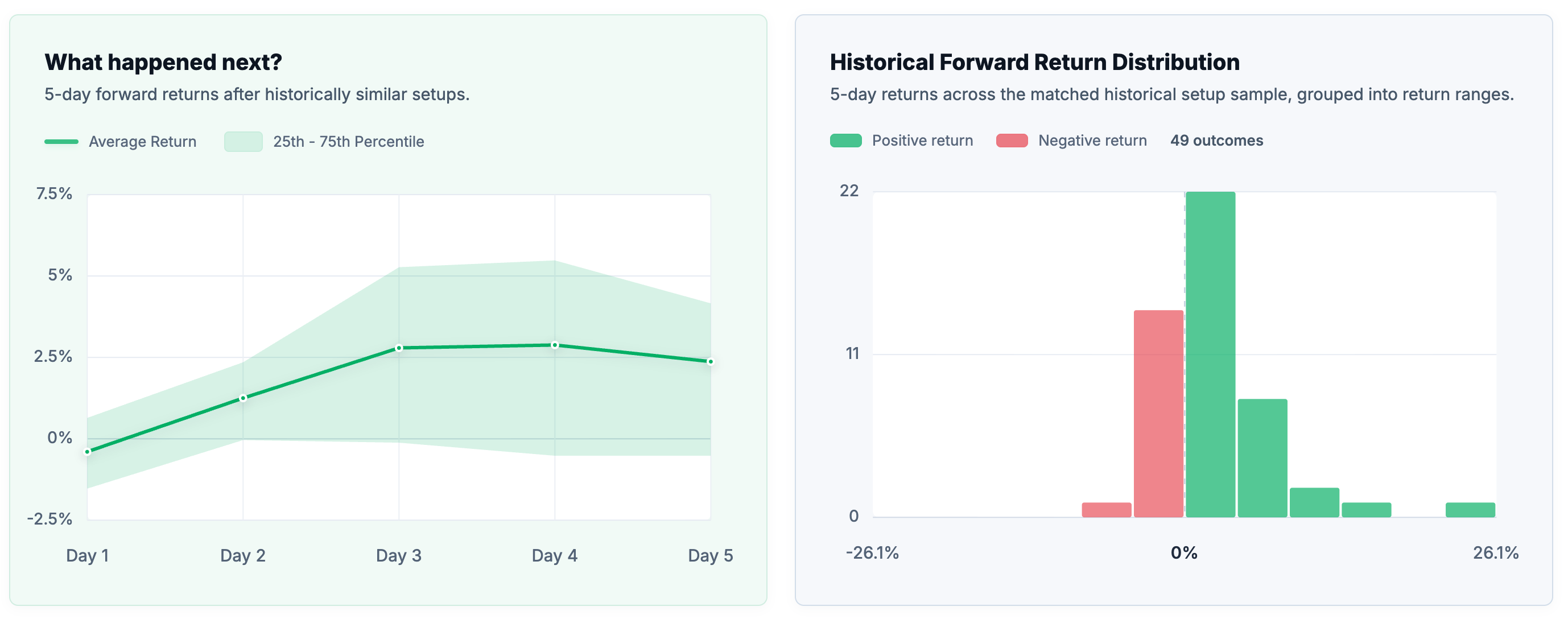 Historical forward return distribution for similar setups