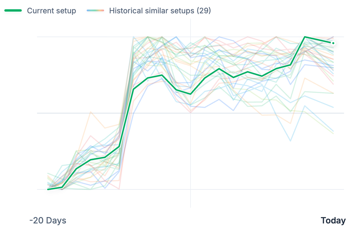 Current setup vs historical matches