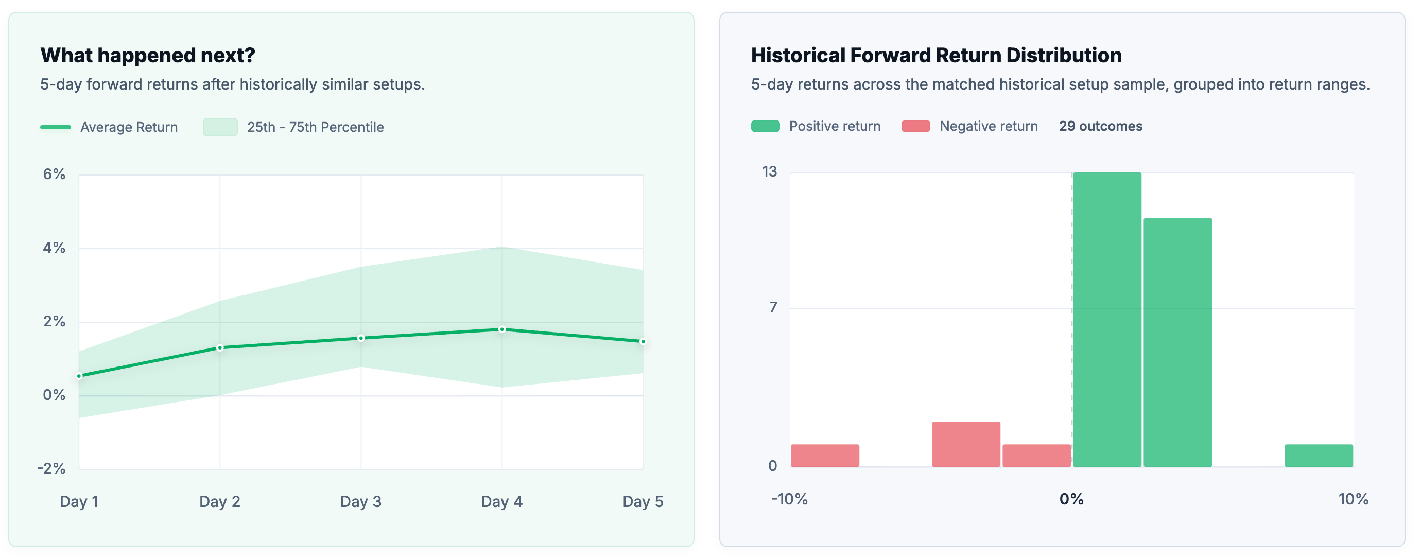 Historical forward return distribution for similar setups