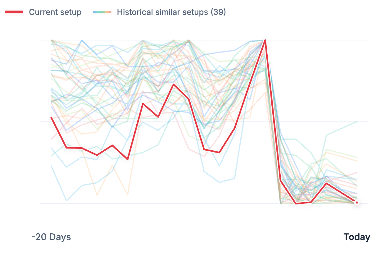 Current setup vs historical matches