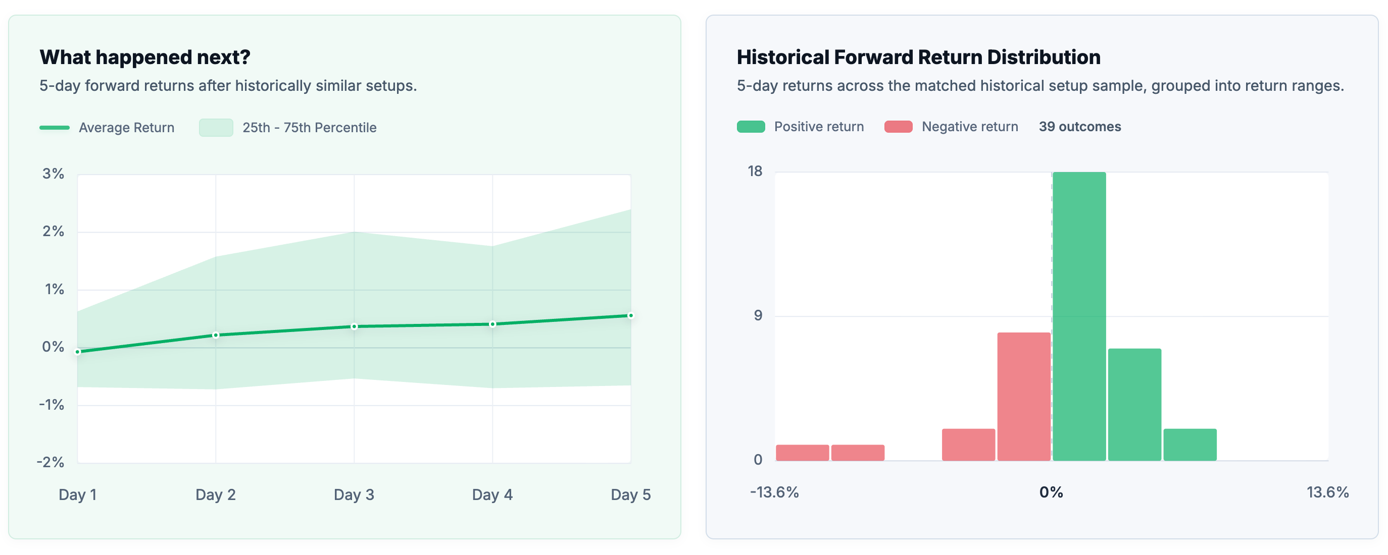 Historical forward return distribution for similar setups