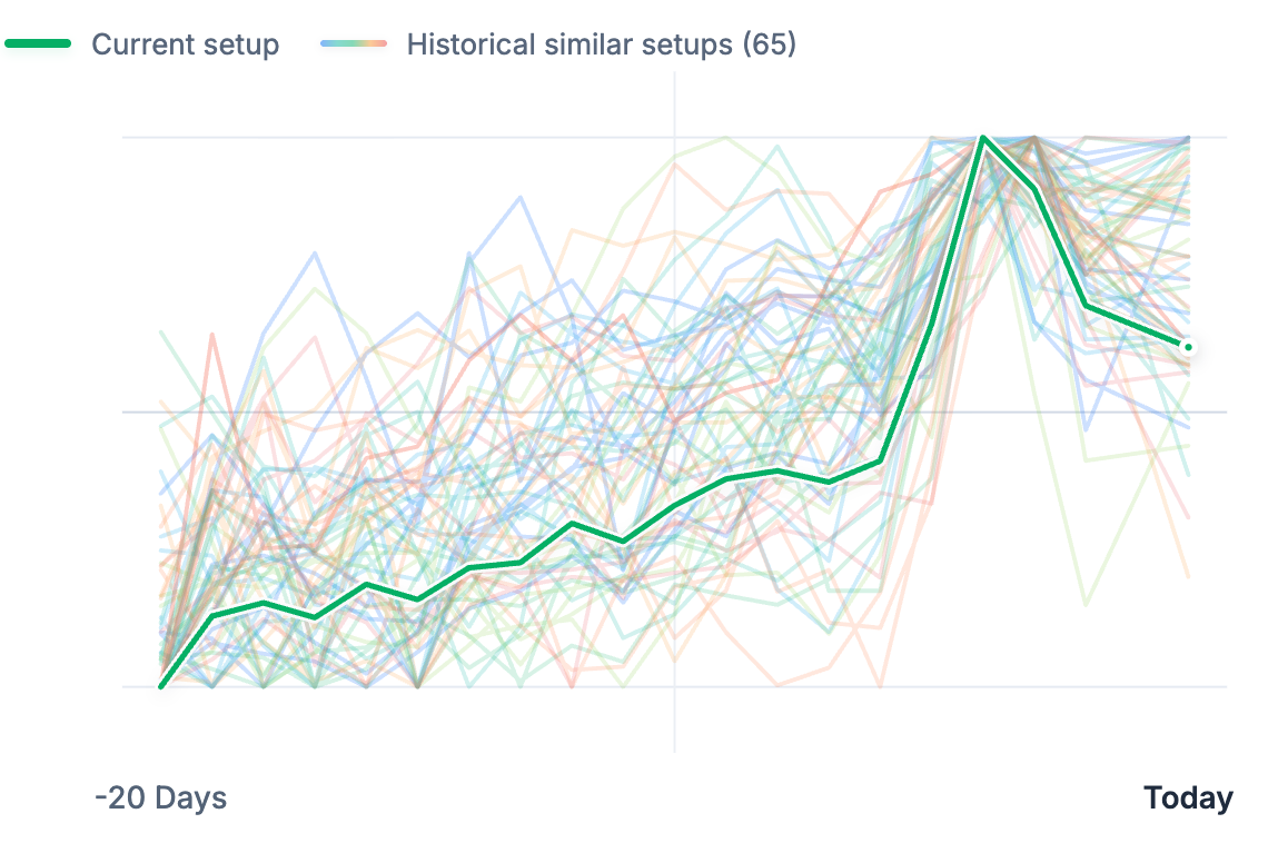 Current setup vs historical matches