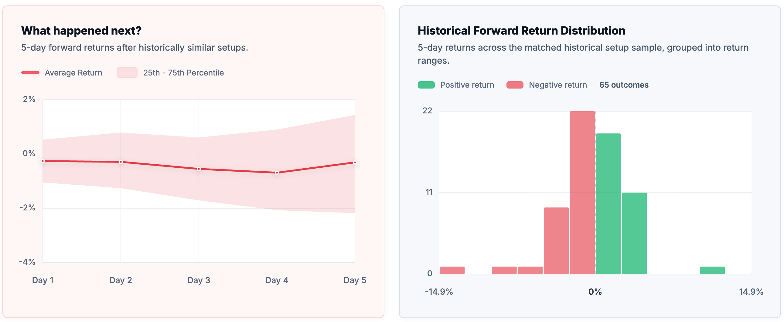 Historical forward return distribution for similar setups