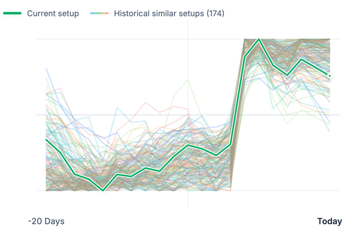Current setup vs historical matches