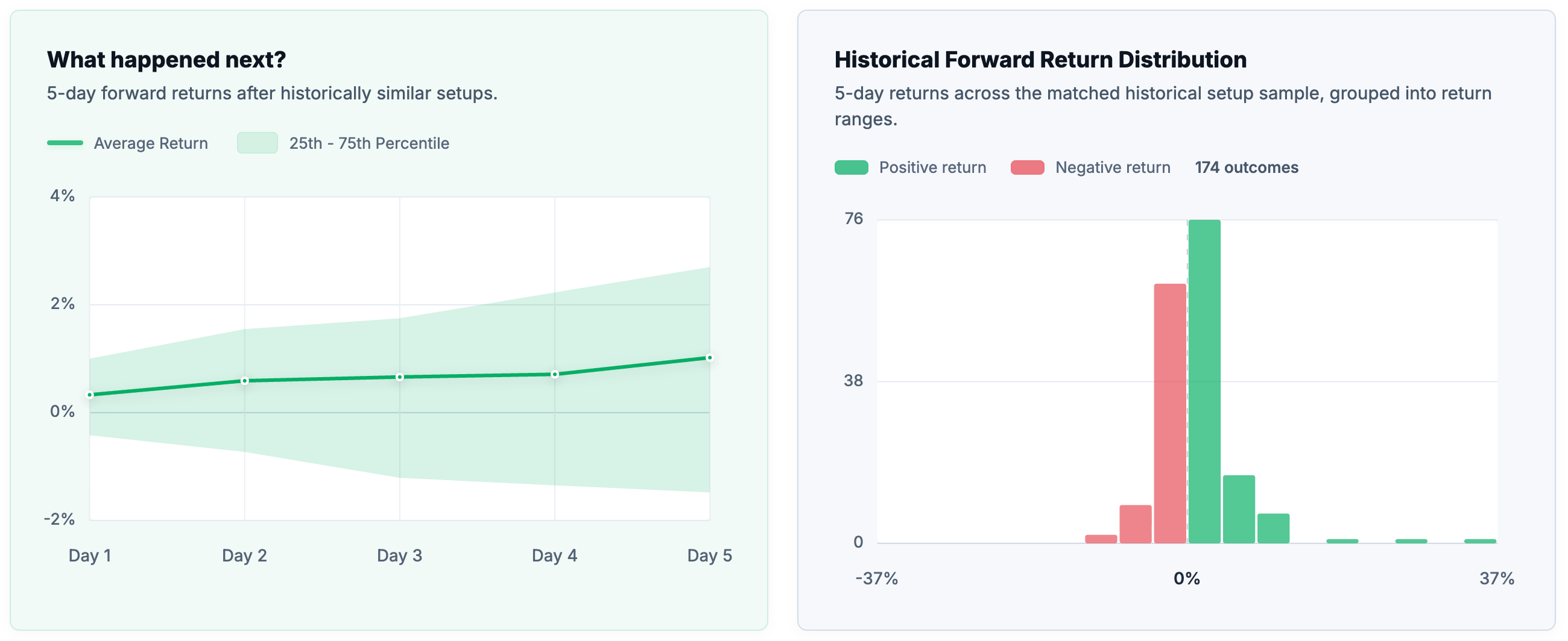 Historical forward return distribution for similar setups