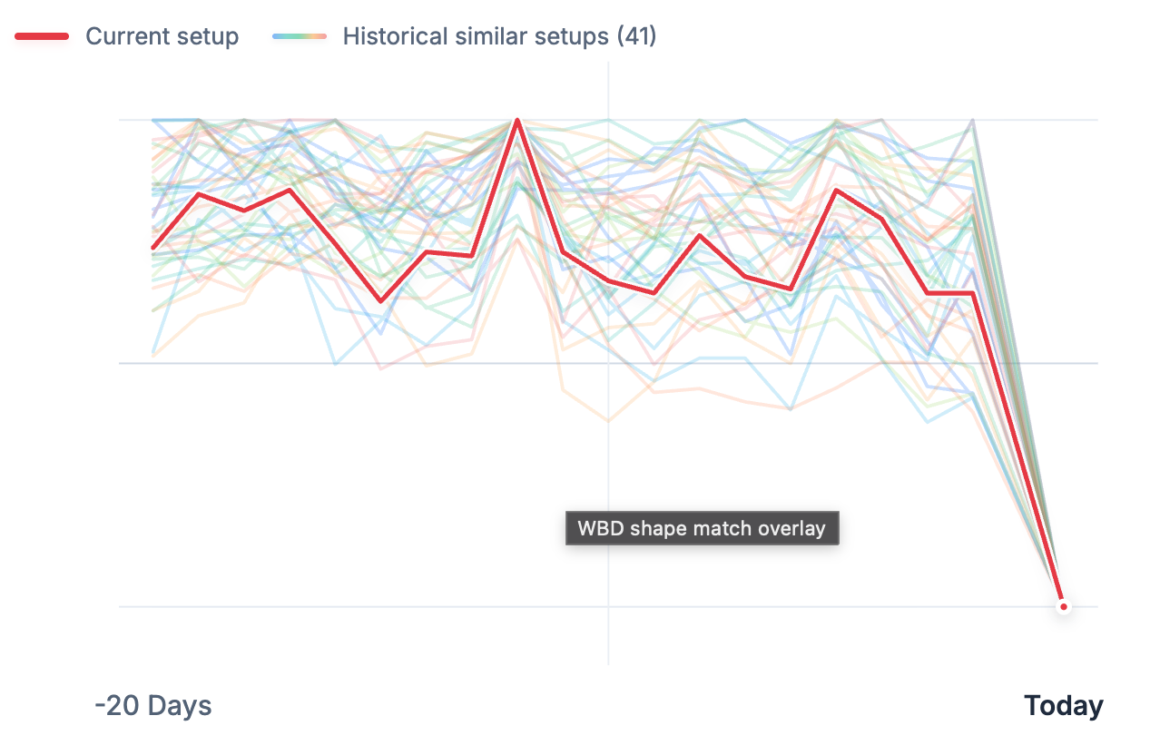 Current setup vs historical matches