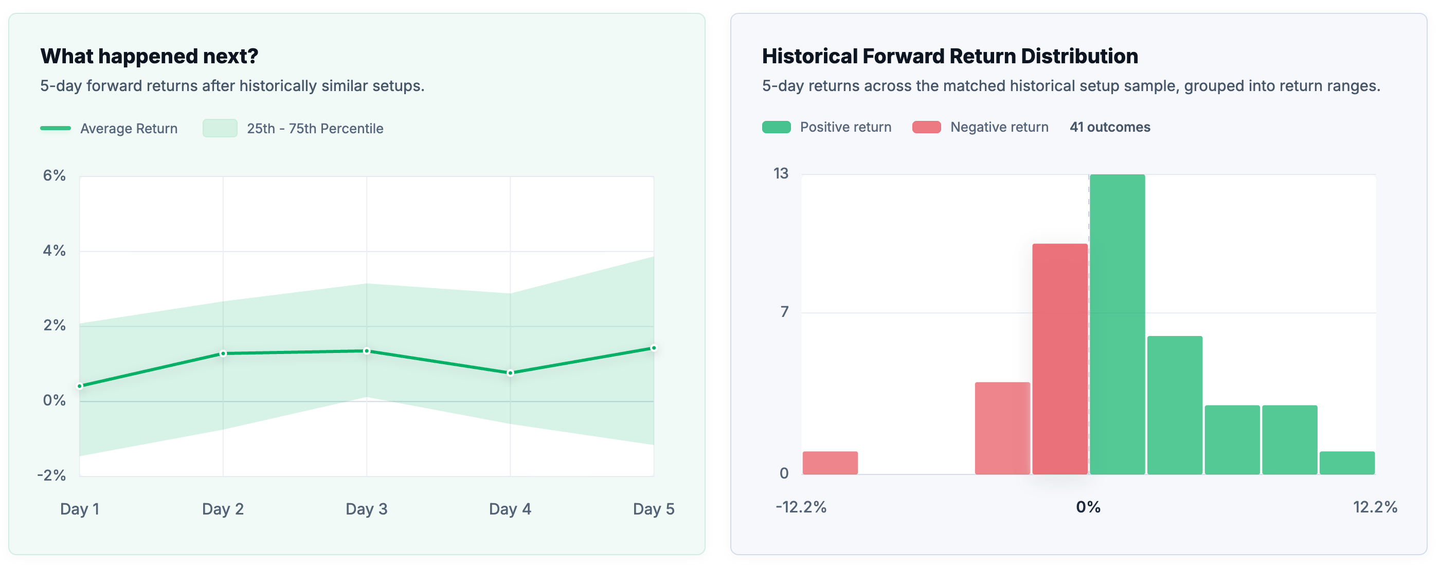 Historical forward return distribution for similar setups