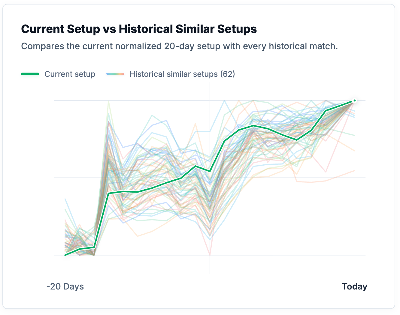 Current setup vs historical matches