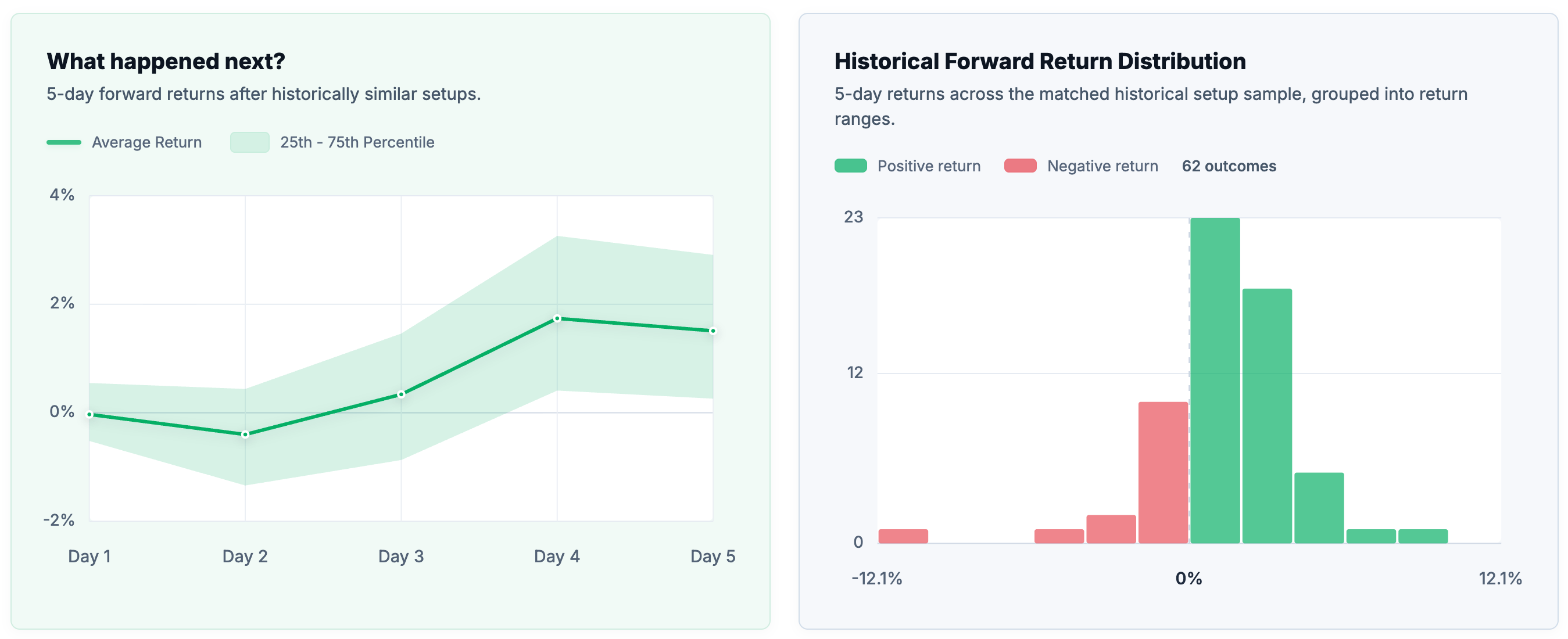 Historical forward return distribution for similar setups